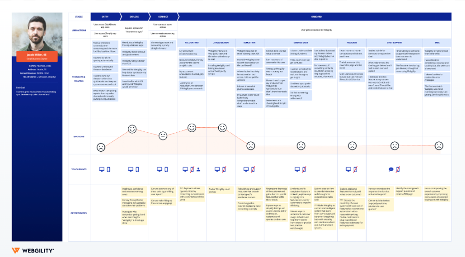 Webgility customer journey map